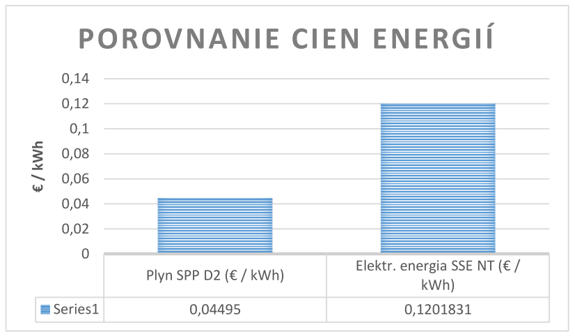 Cena plynu v porovnaní s cenou elektriny