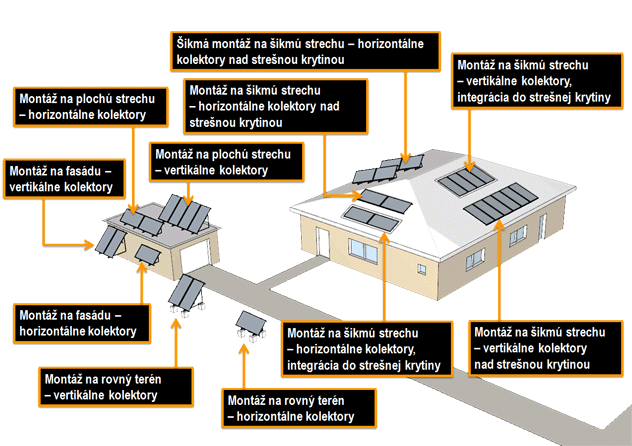 Montáž solárnych kolektorov na strechu